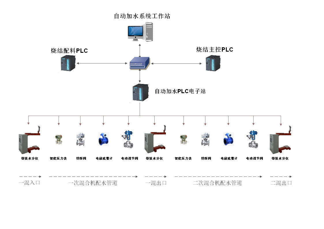 燒結(jié)自動加水系統(tǒng)